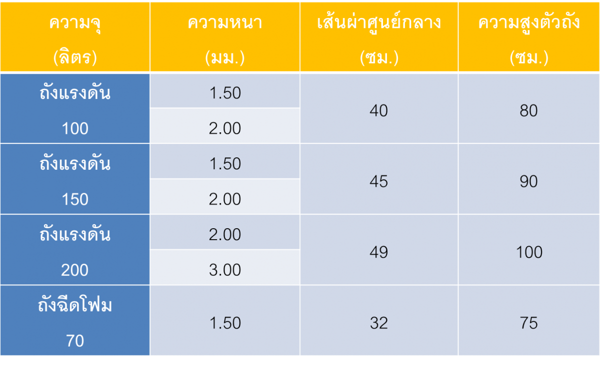 ตารางเทียบขนาดถังแรงดันแสตนเลส